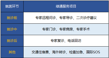 保險(xiǎn)附加的就醫(yī)綠色通道靠譜嗎？