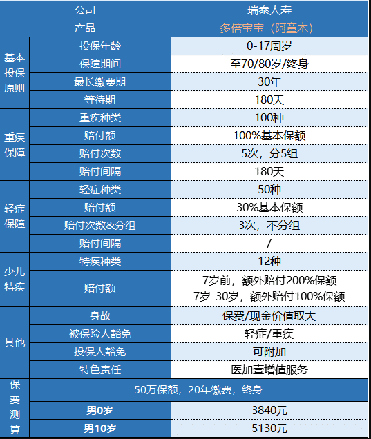 瑞泰多倍寶寶重疾險值不值得買？