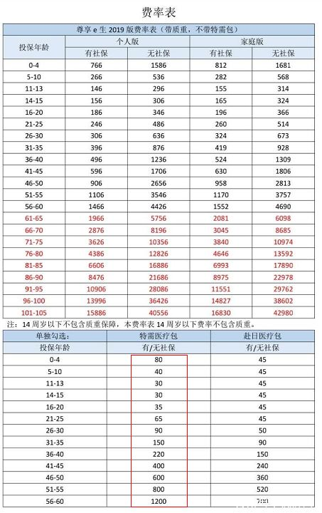  眾安尊享e生2019值不值得買？