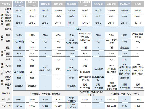  太平洋保險公司那一款重疾險最值得買？