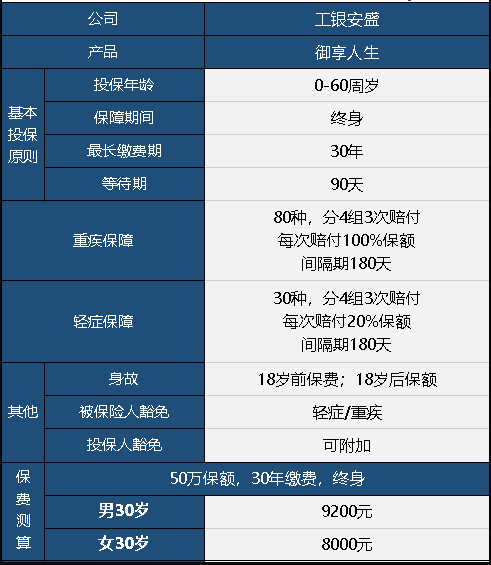  工銀安盛御享人生重疾險(xiǎn)值不值得買？