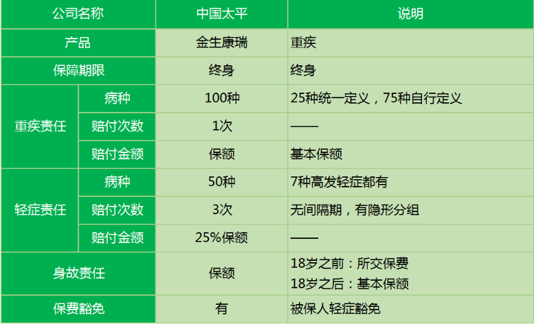 太平金生康瑞重疾險怎么樣 值不值得買？