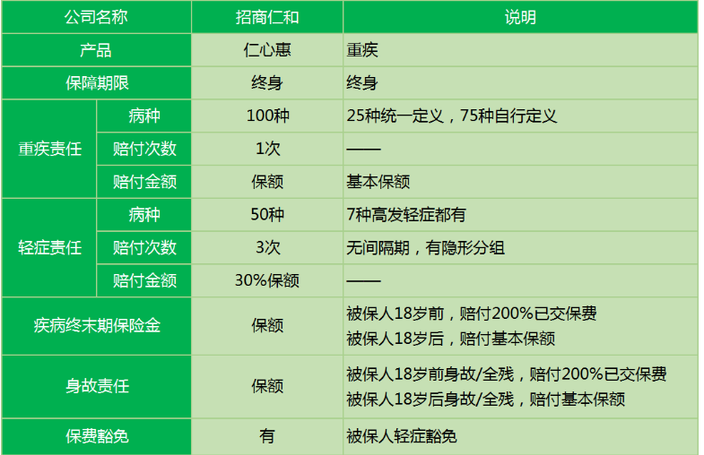 招商仁和仁心惠重疾險怎么樣 值不值得購買？