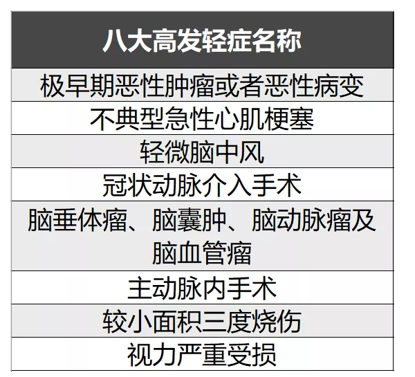 簡單5步走，教你挑選到一款不錯的重疾險！