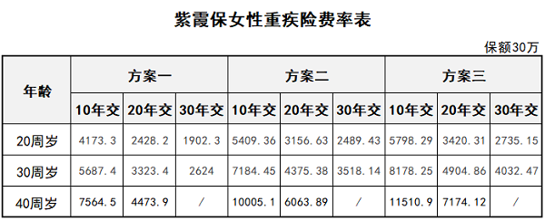 專保女性重疾風(fēng)險(xiǎn)的紫霞保貴不貴？