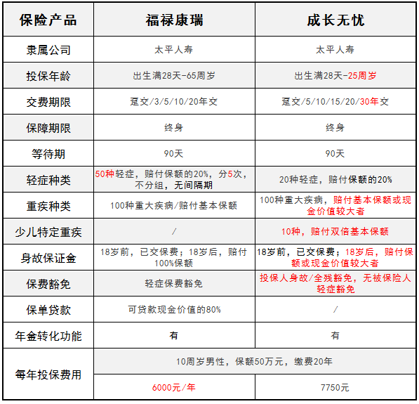 太平人壽旗下的福祿康瑞和成長無憂 哪一款更好？