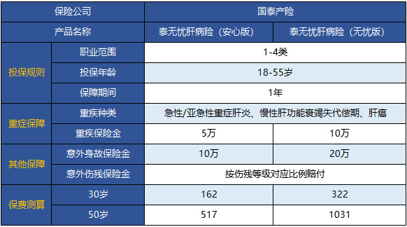  國泰泰無憂肝病險怎么樣 值不值得買？