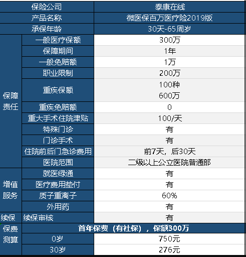 微醫(yī)保百萬(wàn)醫(yī)療險(xiǎn)2019保障內(nèi)容有哪些？