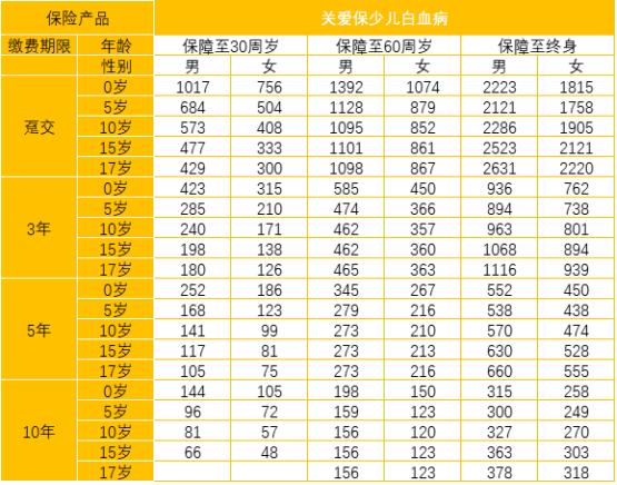  太平洋關(guān)愛保少兒白血病疾病保險(xiǎn)怎么樣 值不值得買？