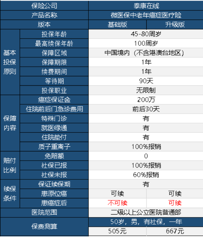 微醫(yī)保中老年防癌險升級版怎么樣 值不值得購買？